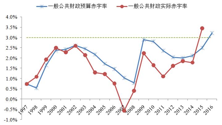 宏观政策评价报告2017